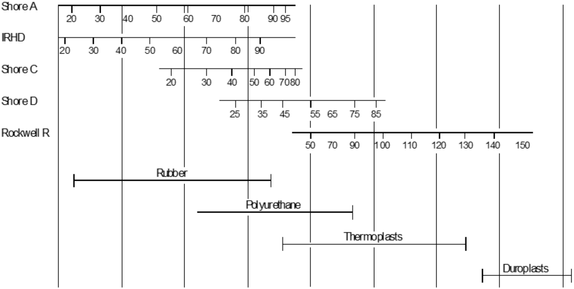 rubber-hardness-scale