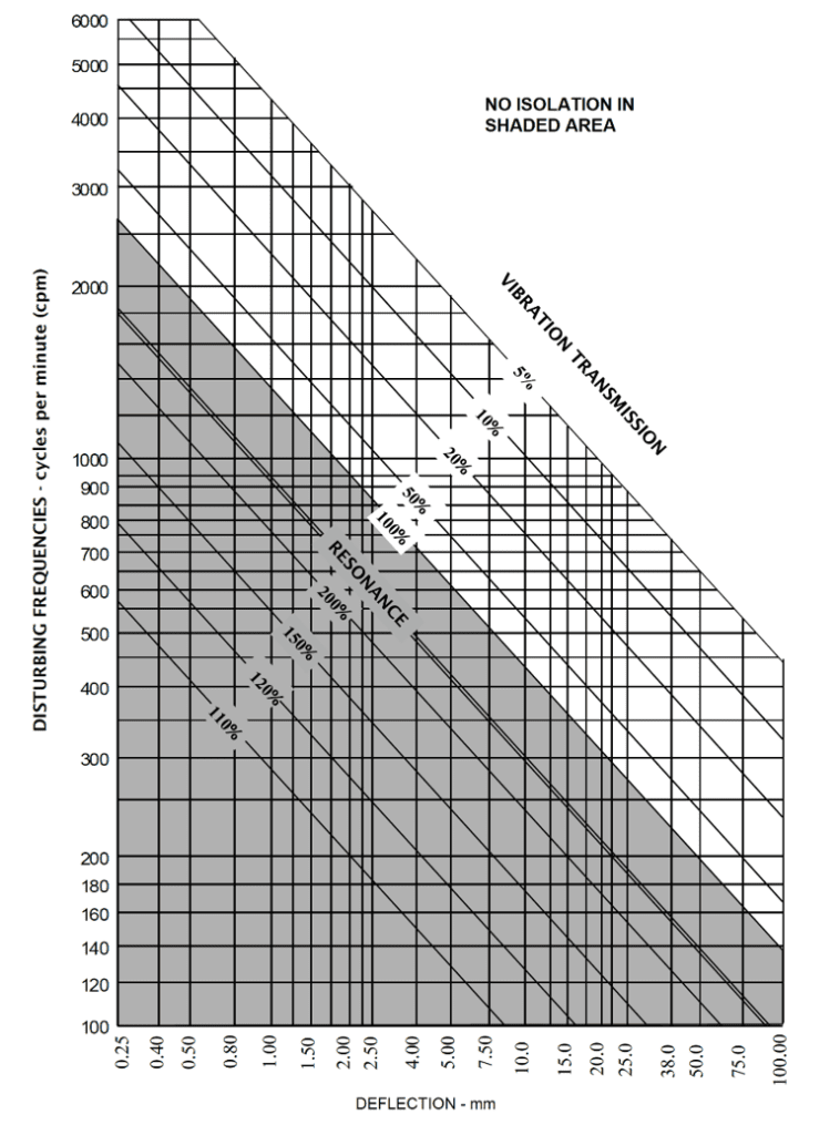 Choosing the Correct Vibration Control Products
