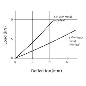 Graph of Load against Deflection for 57 degrees with metal interleaf versus without metal interleaf.